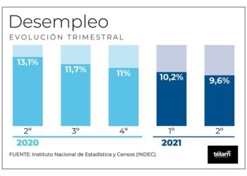 El índice de desocupación bajó al 9,6% en el segundo trimestre del año