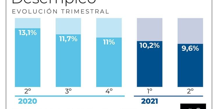 El índice de desocupación bajó al 9,6% en el segundo trimestre del año