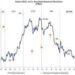 Presionados por la alta inflación, los salarios registrados se ubicaron en el nivel más bajo desde 2007