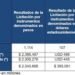 Tras la baja de tasas del BCRA, Economía no pudo cubrir los vencimientos en la licitación de deuda en pesos