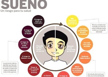 Investigación revela el impacto de la falta de sueño en el aumento de peso