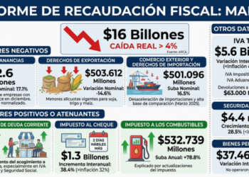 La recaudación de marzo mostró disminuciones respecto a febrero y caídas en varios impuestos