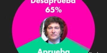 Preocupante evaluación del Gobierno: 65% de los ciudadanos desaprueba la gestión de Milei y un 62% optaría por un cambio en 2027