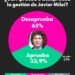 Preocupante evaluación del Gobierno: 65% de los ciudadanos desaprueba la gestión de Milei y un 62% optaría por un cambio en 2027