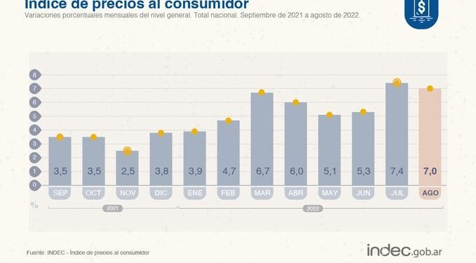 El Indec revelará hoy el dato de inflación de agosto y las consultoras anticipan variaciones significativas