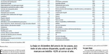 La inflación de alimentos se situó en 1,7% en agosto: variaciones en precios