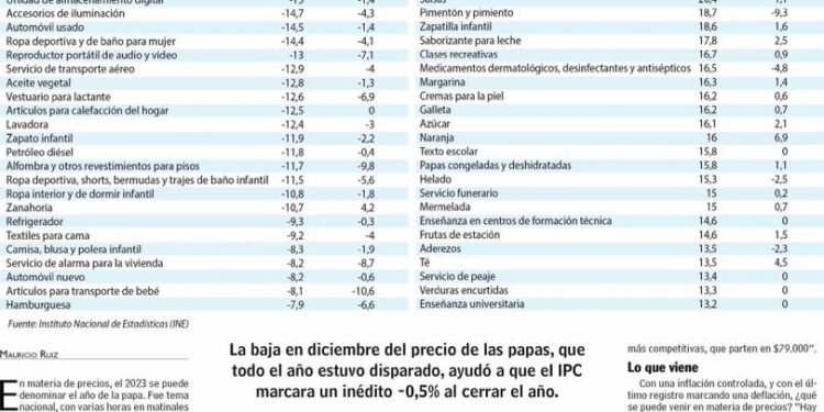 La inflación de alimentos se situó en 1,7% en agosto: variaciones en precios