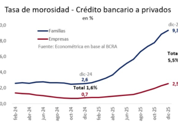 El impacto de las deudas incobrables: los bancos cancelaron 143 mil préstamos ‘irrecuperables’ debido a la morosidad extrema